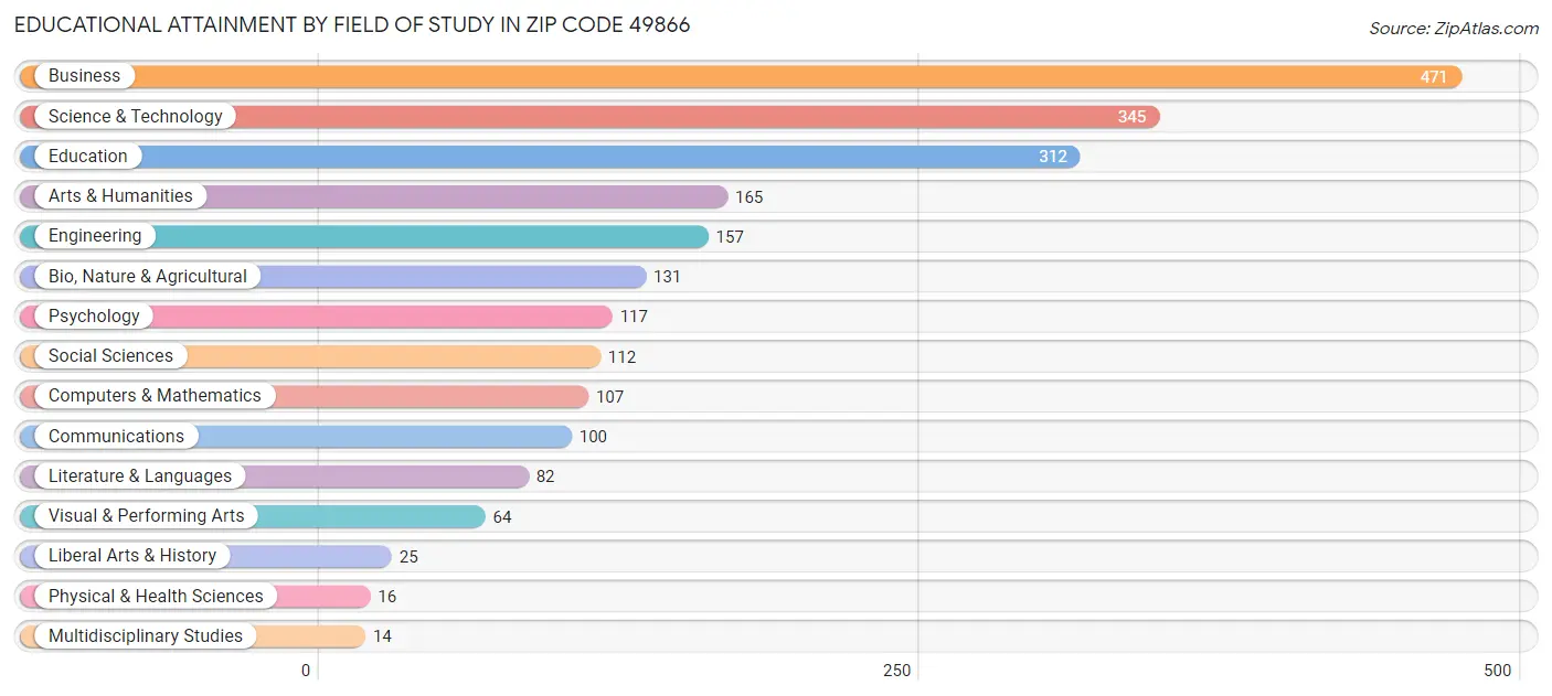 Educational Attainment by Field of Study in Zip Code 49866