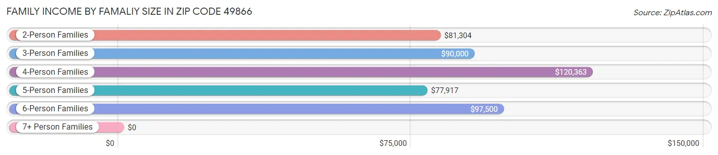 Family Income by Famaliy Size in Zip Code 49866