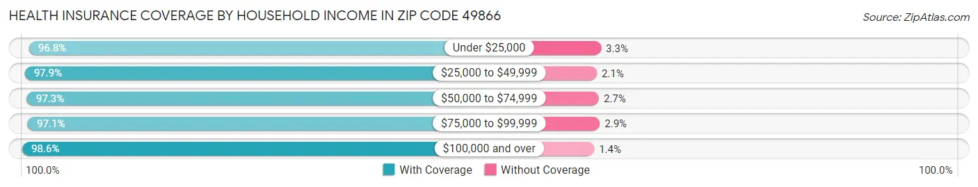 Health Insurance Coverage by Household Income in Zip Code 49866