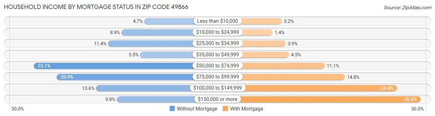 Household Income by Mortgage Status in Zip Code 49866
