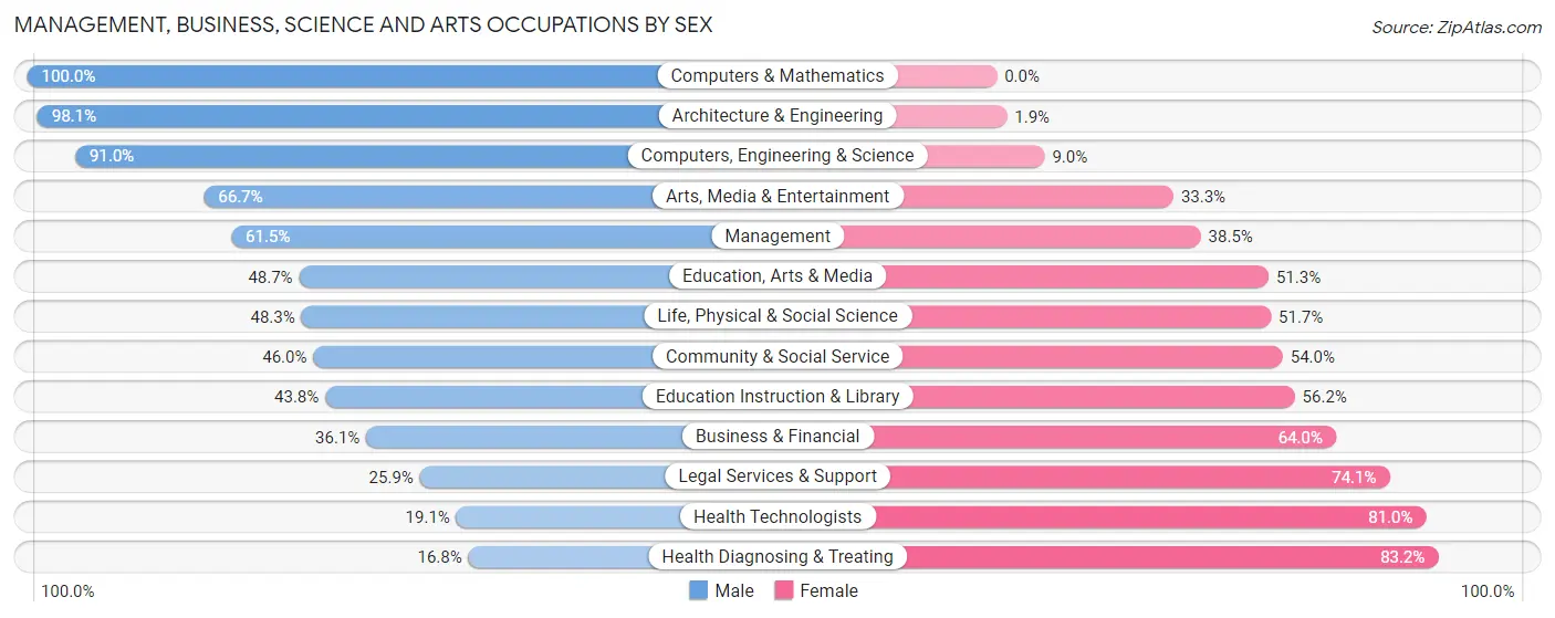 Management, Business, Science and Arts Occupations by Sex in Zip Code 49866
