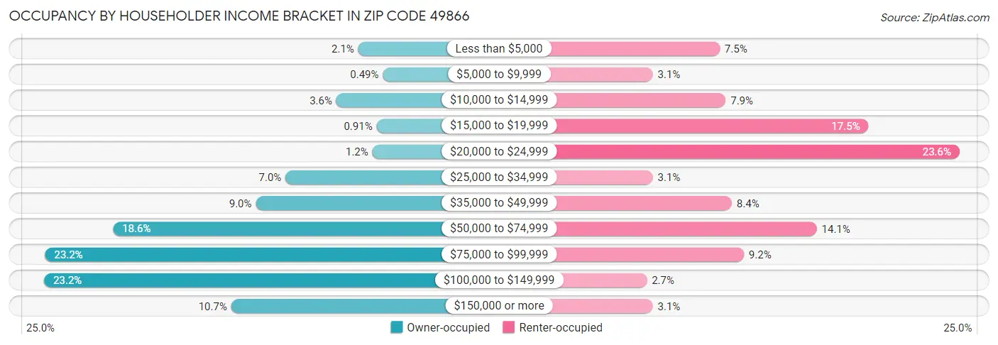 Occupancy by Householder Income Bracket in Zip Code 49866