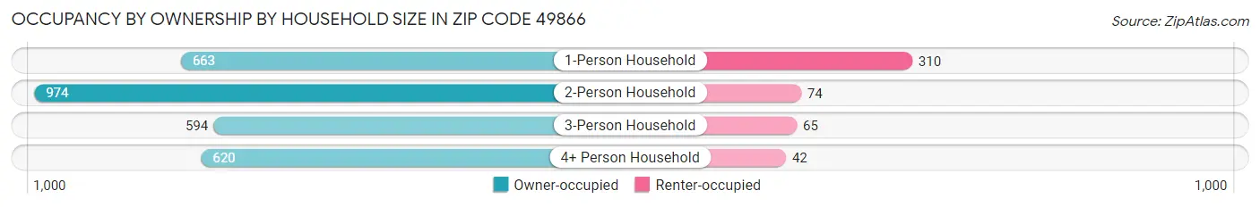 Occupancy by Ownership by Household Size in Zip Code 49866