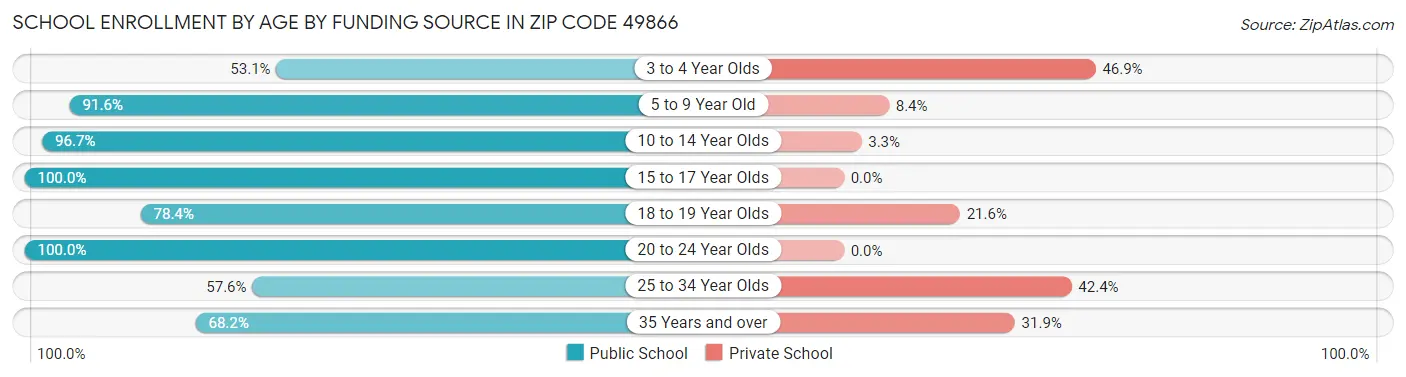 School Enrollment by Age by Funding Source in Zip Code 49866