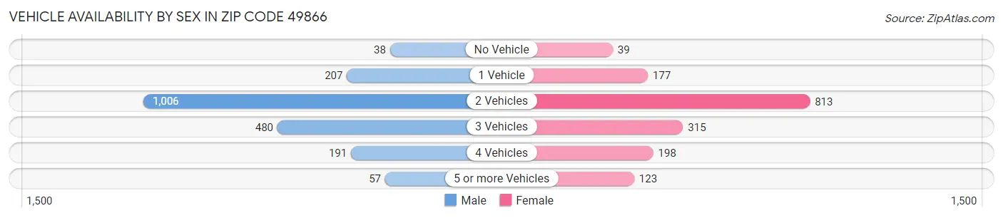 Vehicle Availability by Sex in Zip Code 49866