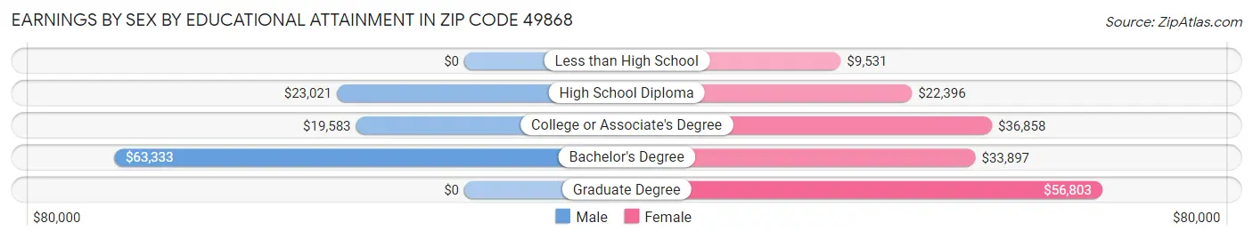 Earnings by Sex by Educational Attainment in Zip Code 49868