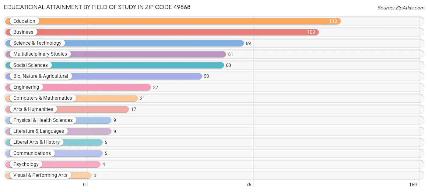 Educational Attainment by Field of Study in Zip Code 49868
