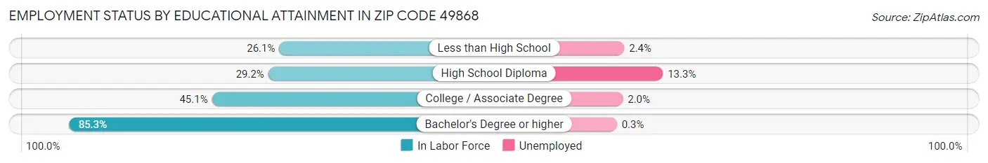 Employment Status by Educational Attainment in Zip Code 49868