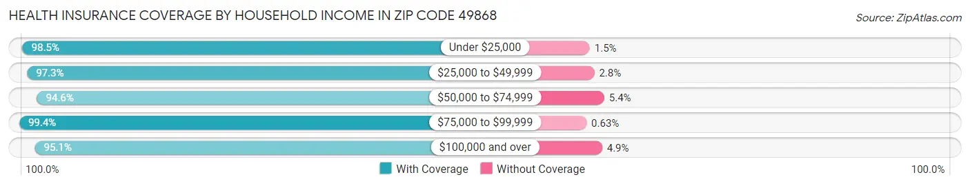 Health Insurance Coverage by Household Income in Zip Code 49868
