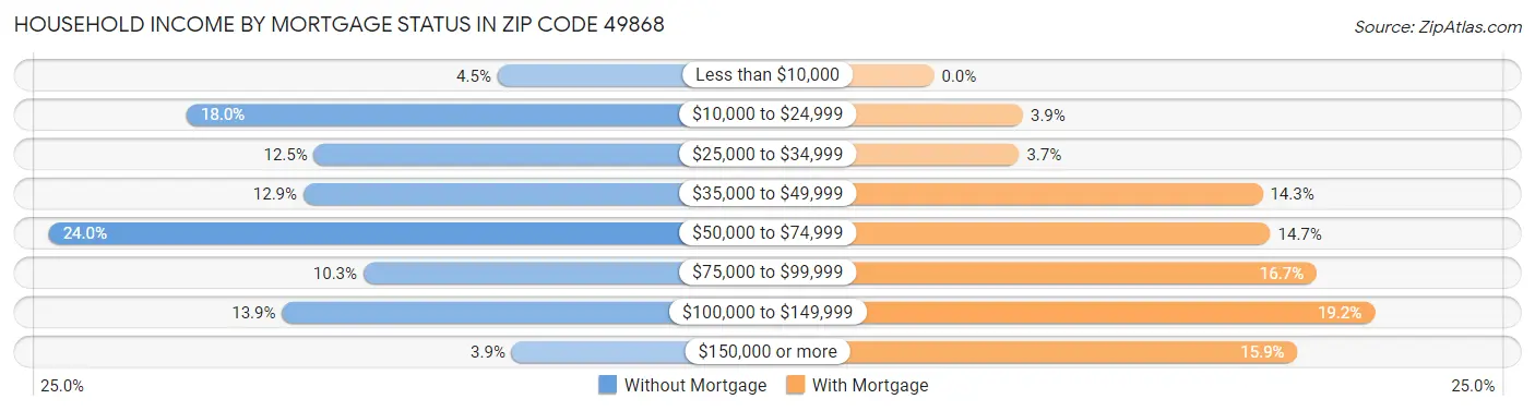 Household Income by Mortgage Status in Zip Code 49868