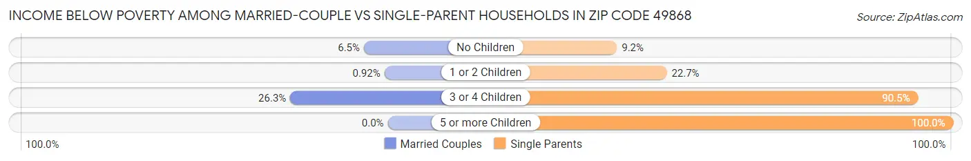 Income Below Poverty Among Married-Couple vs Single-Parent Households in Zip Code 49868