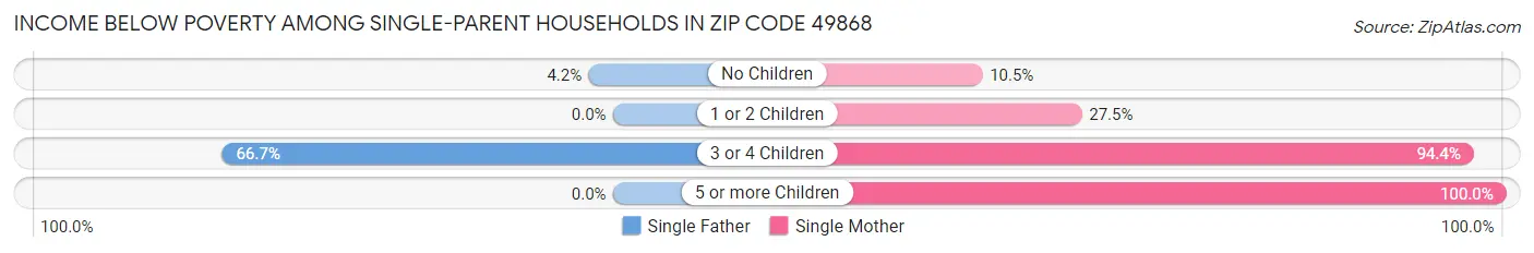 Income Below Poverty Among Single-Parent Households in Zip Code 49868