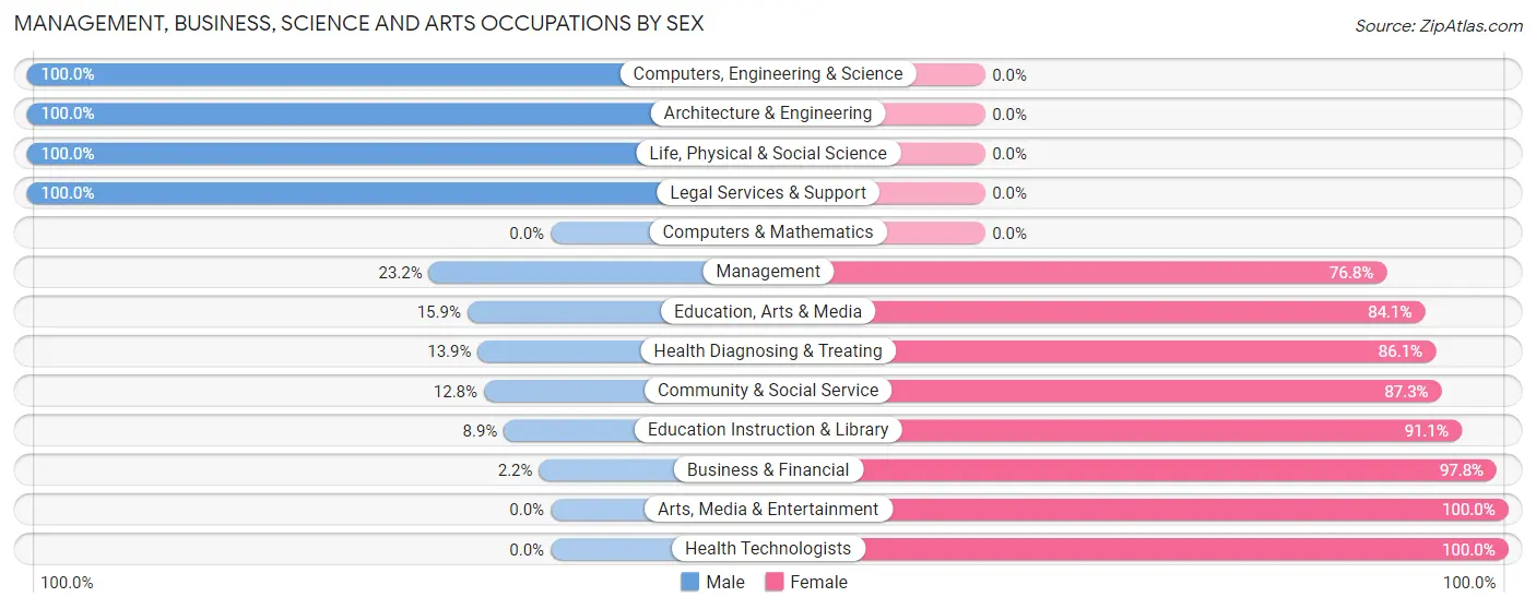 Management, Business, Science and Arts Occupations by Sex in Zip Code 49868