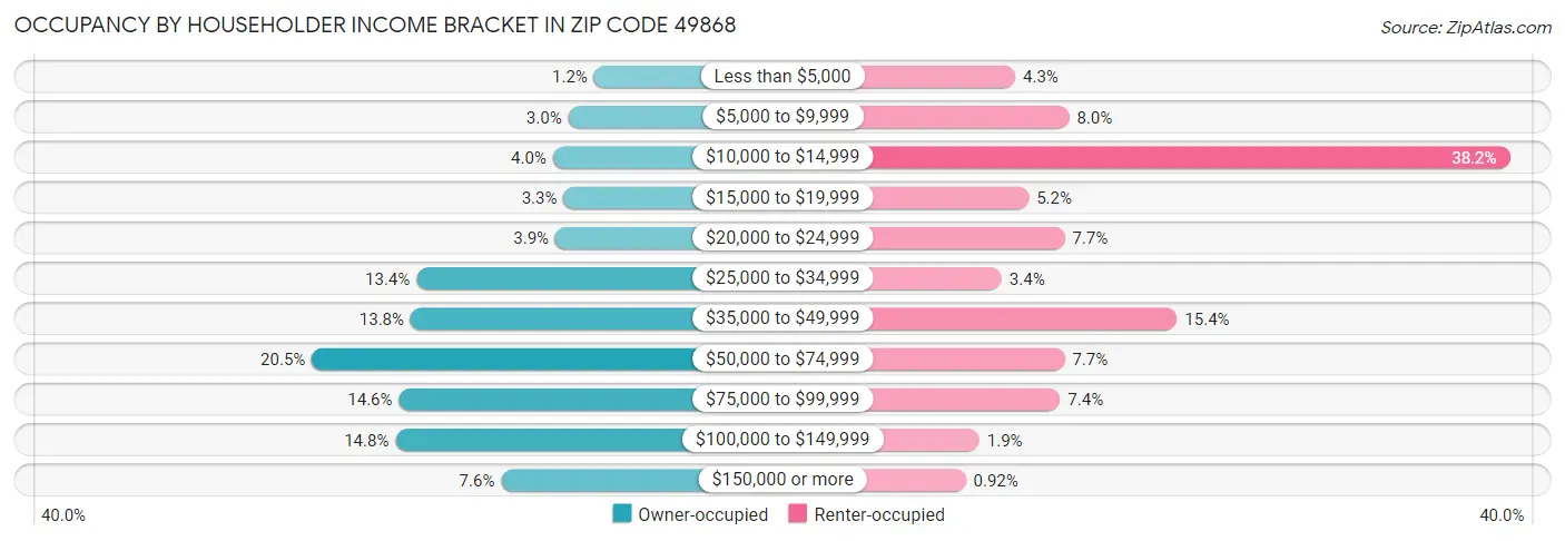 Occupancy by Householder Income Bracket in Zip Code 49868