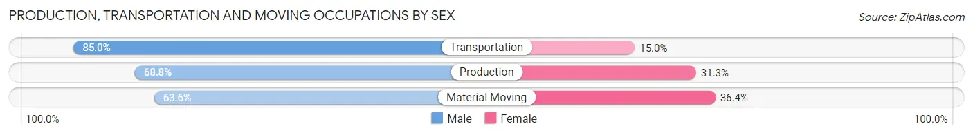 Production, Transportation and Moving Occupations by Sex in Zip Code 49868