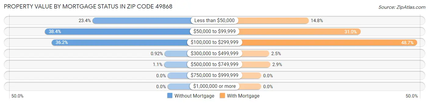 Property Value by Mortgage Status in Zip Code 49868