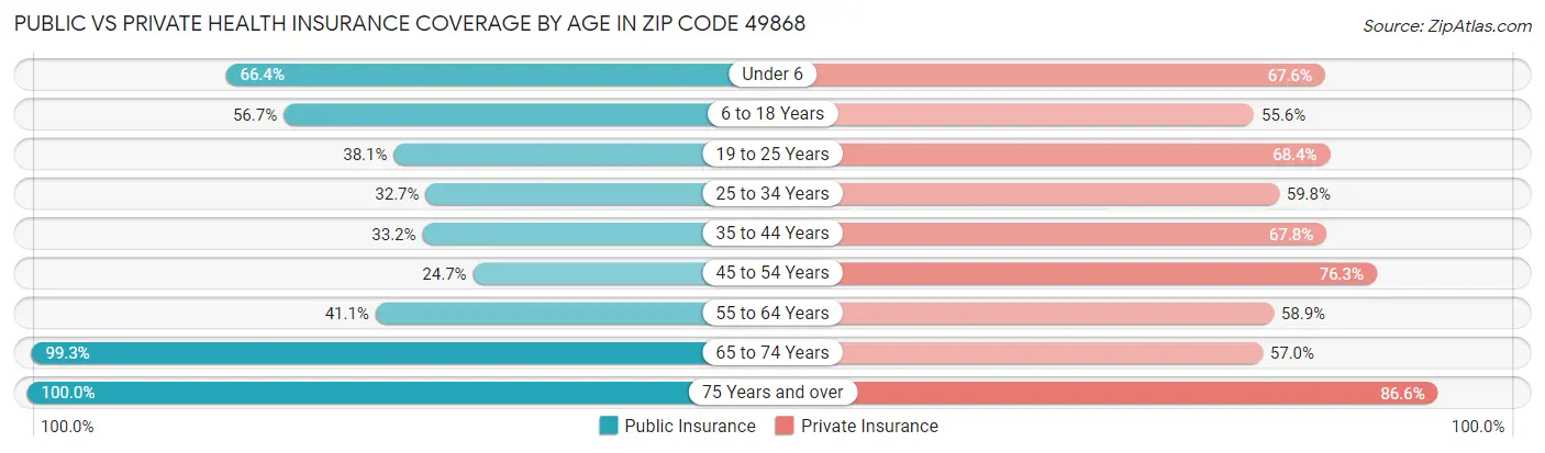 Public vs Private Health Insurance Coverage by Age in Zip Code 49868