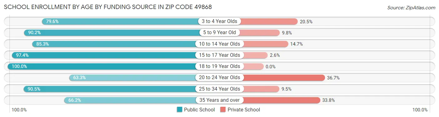 School Enrollment by Age by Funding Source in Zip Code 49868