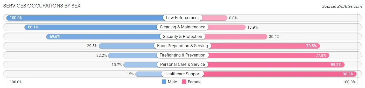 Services Occupations by Sex in Zip Code 49868