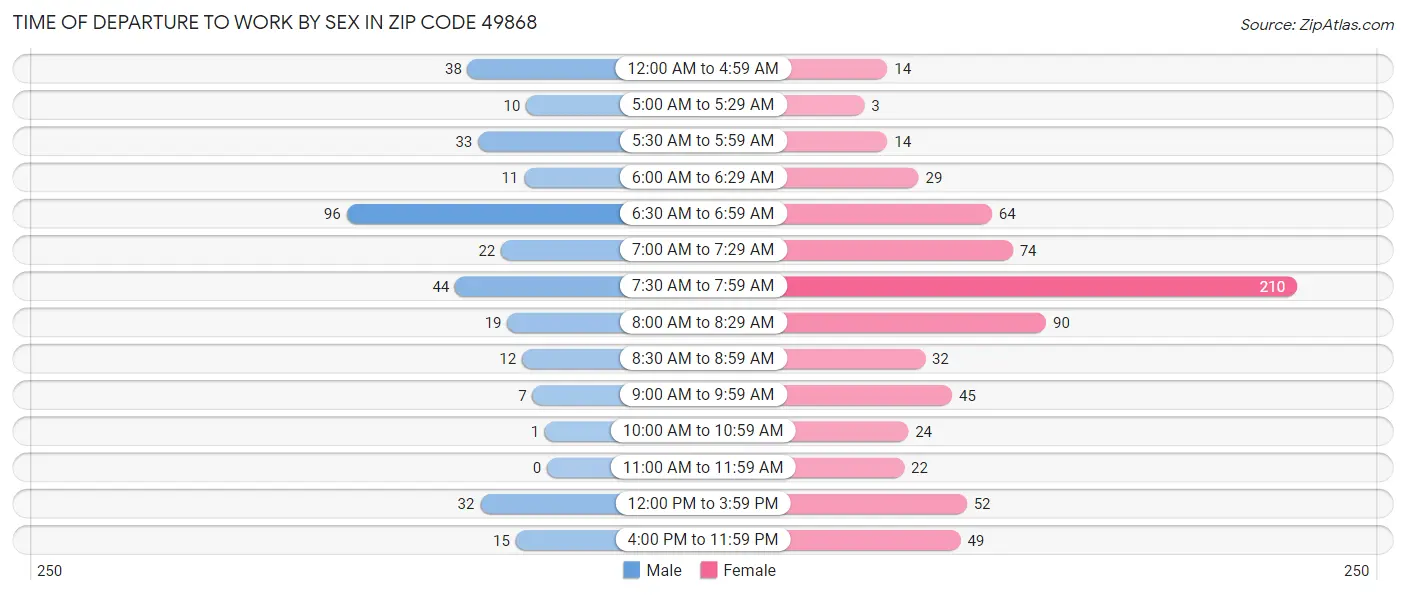 Time of Departure to Work by Sex in Zip Code 49868