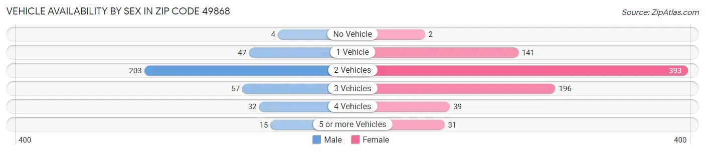 Vehicle Availability by Sex in Zip Code 49868