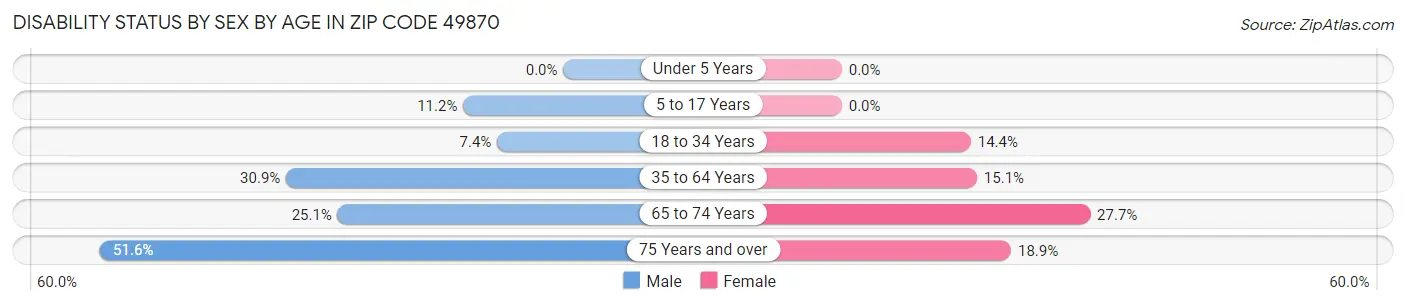 Disability Status by Sex by Age in Zip Code 49870