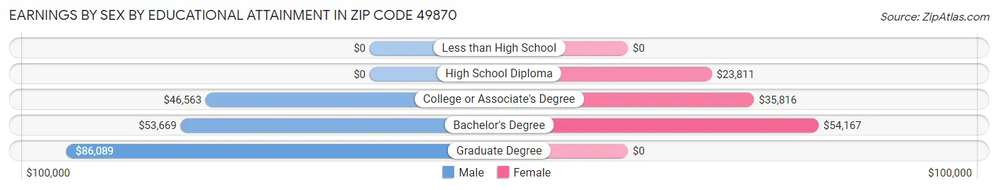 Earnings by Sex by Educational Attainment in Zip Code 49870