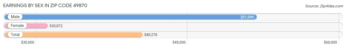 Earnings by Sex in Zip Code 49870