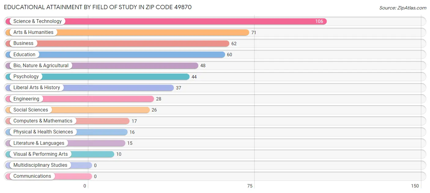 Educational Attainment by Field of Study in Zip Code 49870