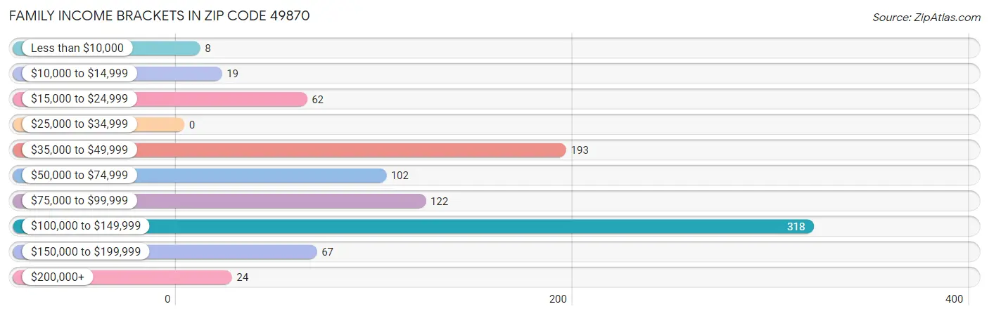 Family Income Brackets in Zip Code 49870