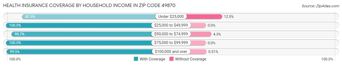 Health Insurance Coverage by Household Income in Zip Code 49870