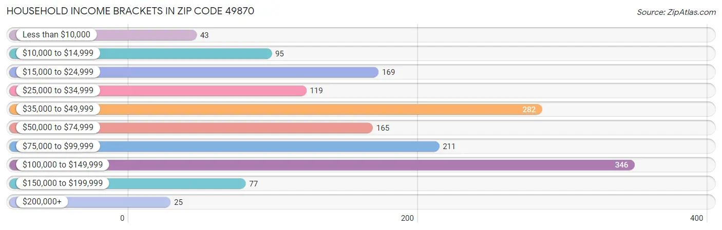 Household Income Brackets in Zip Code 49870