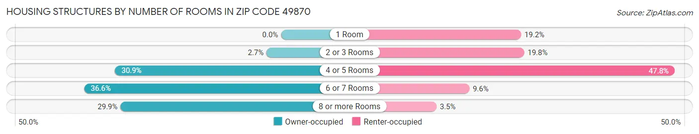 Housing Structures by Number of Rooms in Zip Code 49870