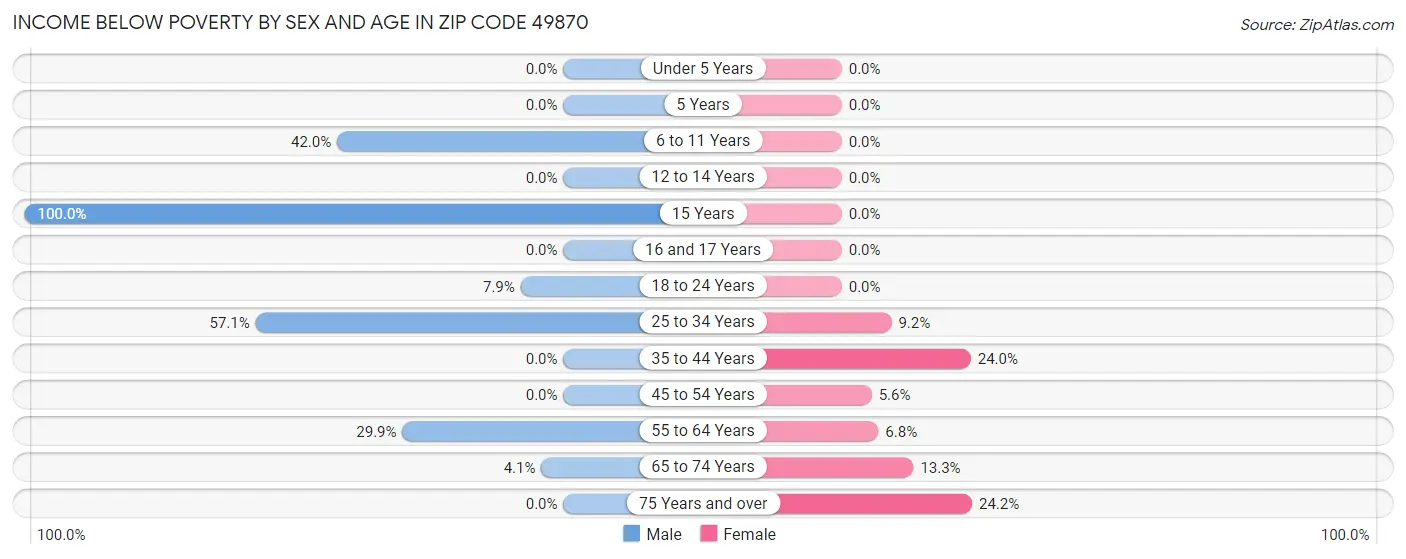 Income Below Poverty by Sex and Age in Zip Code 49870