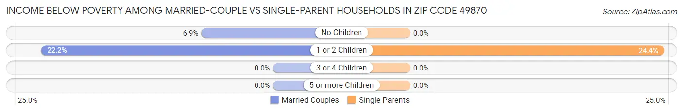 Income Below Poverty Among Married-Couple vs Single-Parent Households in Zip Code 49870