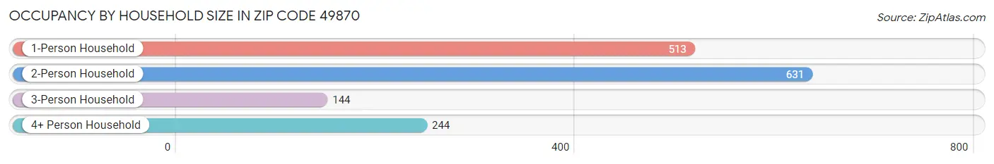 Occupancy by Household Size in Zip Code 49870