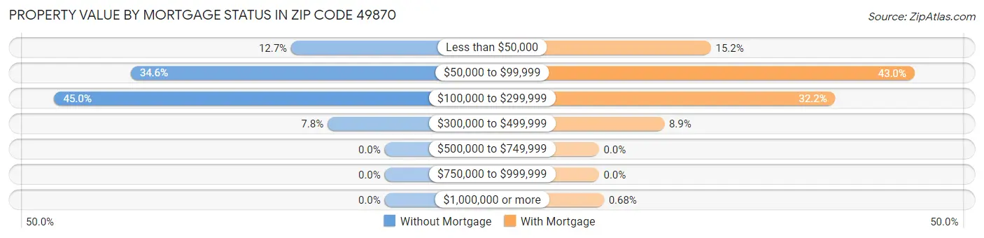 Property Value by Mortgage Status in Zip Code 49870
