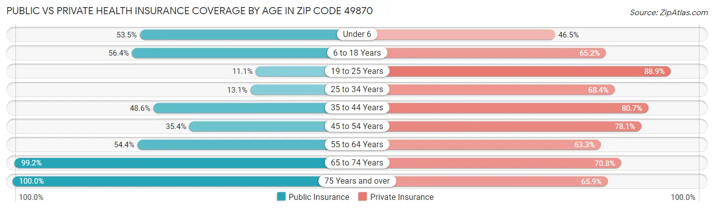 Public vs Private Health Insurance Coverage by Age in Zip Code 49870