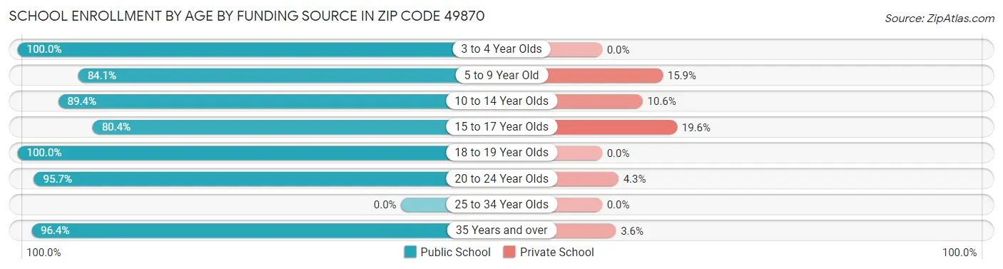 School Enrollment by Age by Funding Source in Zip Code 49870