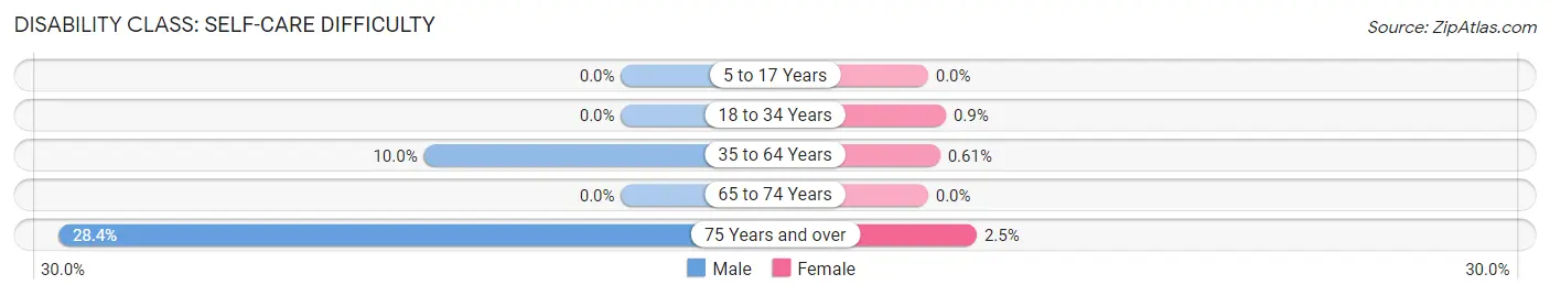 Disability in Zip Code 49870: <span>Self-Care Difficulty</span>