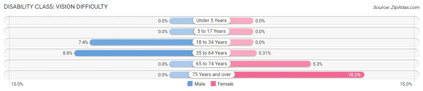 Disability in Zip Code 49870: <span>Vision Difficulty</span>