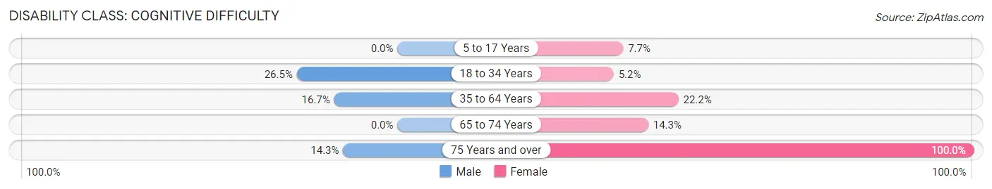 Disability in Zip Code 49871: <span>Cognitive Difficulty</span>