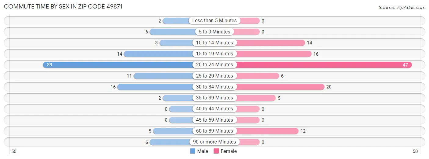 Commute Time by Sex in Zip Code 49871