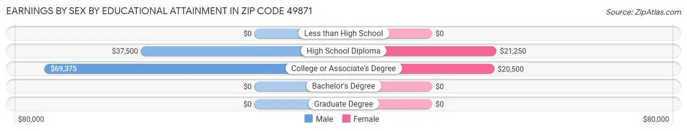 Earnings by Sex by Educational Attainment in Zip Code 49871