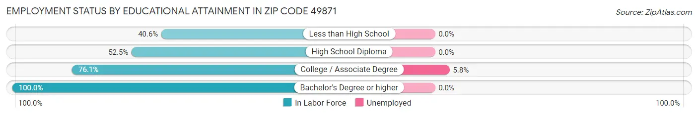 Employment Status by Educational Attainment in Zip Code 49871