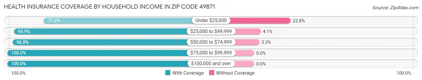 Health Insurance Coverage by Household Income in Zip Code 49871