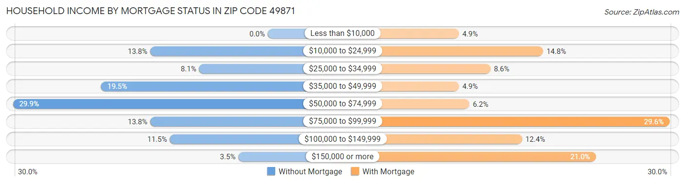 Household Income by Mortgage Status in Zip Code 49871