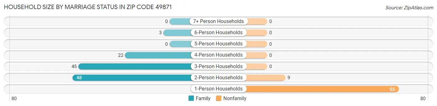 Household Size by Marriage Status in Zip Code 49871