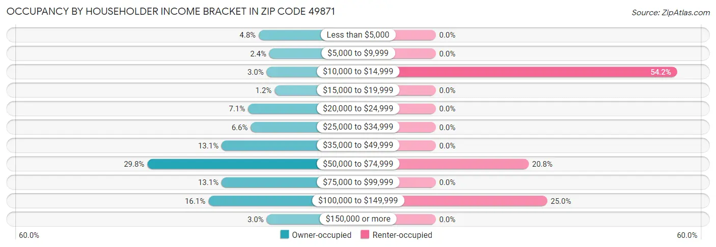 Occupancy by Householder Income Bracket in Zip Code 49871