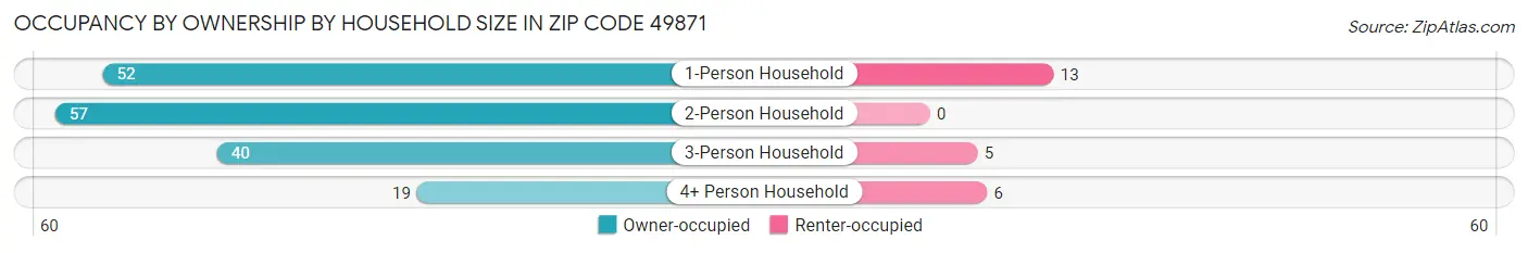 Occupancy by Ownership by Household Size in Zip Code 49871